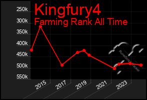 Total Graph of Kingfury4