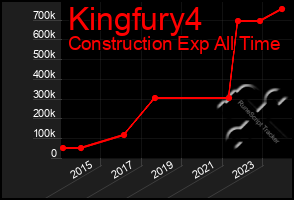 Total Graph of Kingfury4