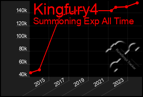 Total Graph of Kingfury4