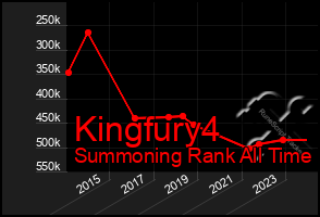 Total Graph of Kingfury4