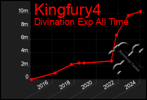 Total Graph of Kingfury4