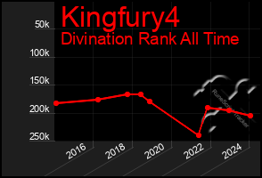 Total Graph of Kingfury4