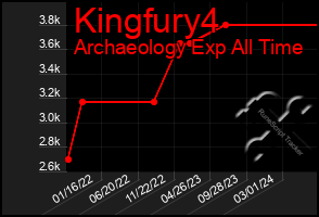 Total Graph of Kingfury4