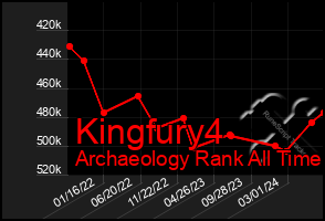 Total Graph of Kingfury4