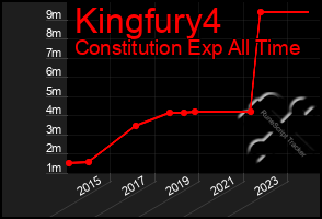 Total Graph of Kingfury4