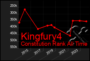 Total Graph of Kingfury4