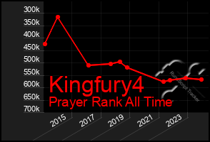 Total Graph of Kingfury4