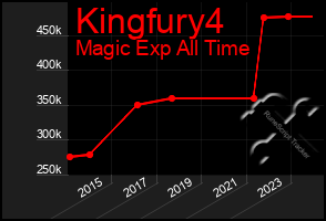 Total Graph of Kingfury4