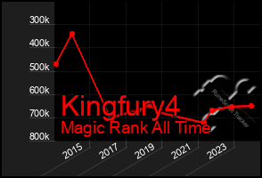 Total Graph of Kingfury4