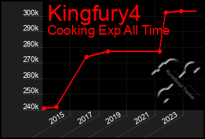 Total Graph of Kingfury4