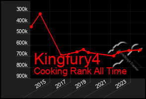 Total Graph of Kingfury4