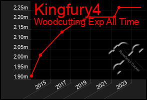 Total Graph of Kingfury4