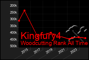 Total Graph of Kingfury4