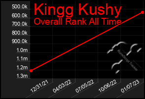 Total Graph of Kingg Kushy