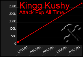 Total Graph of Kingg Kushy