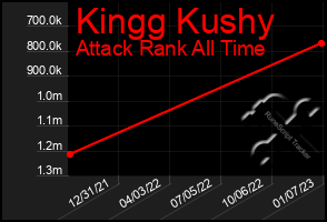 Total Graph of Kingg Kushy