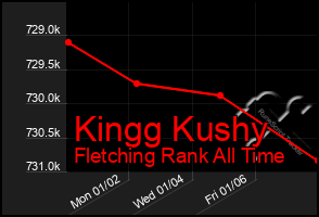 Total Graph of Kingg Kushy