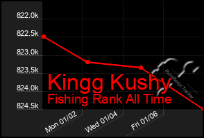 Total Graph of Kingg Kushy