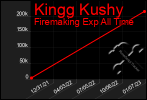 Total Graph of Kingg Kushy