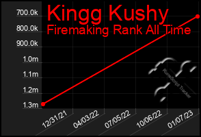 Total Graph of Kingg Kushy