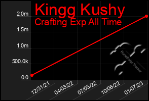 Total Graph of Kingg Kushy