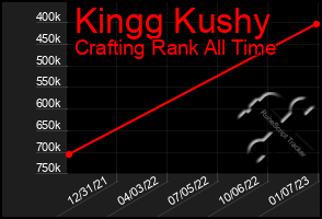 Total Graph of Kingg Kushy