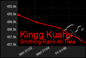 Total Graph of Kingg Kushy