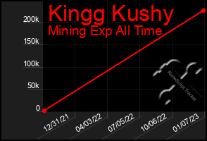 Total Graph of Kingg Kushy