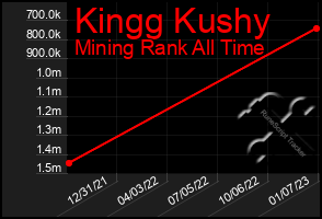 Total Graph of Kingg Kushy