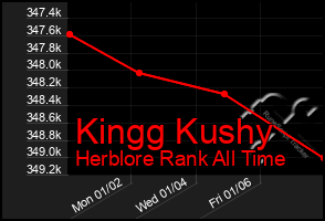 Total Graph of Kingg Kushy