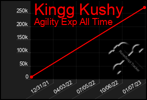 Total Graph of Kingg Kushy