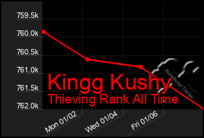 Total Graph of Kingg Kushy