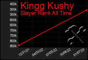 Total Graph of Kingg Kushy