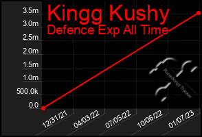 Total Graph of Kingg Kushy