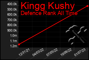 Total Graph of Kingg Kushy