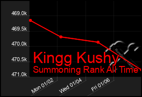 Total Graph of Kingg Kushy