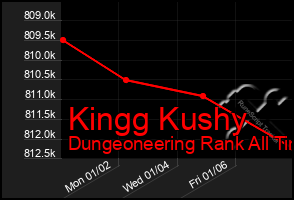 Total Graph of Kingg Kushy