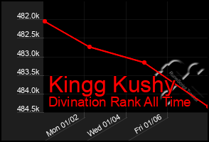 Total Graph of Kingg Kushy