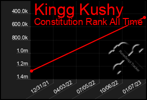 Total Graph of Kingg Kushy