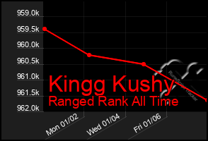 Total Graph of Kingg Kushy