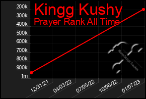 Total Graph of Kingg Kushy