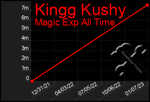 Total Graph of Kingg Kushy