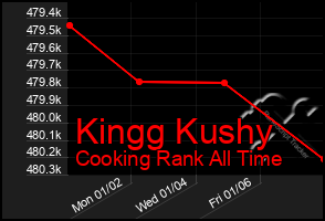 Total Graph of Kingg Kushy