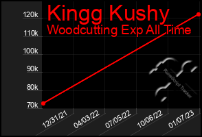 Total Graph of Kingg Kushy