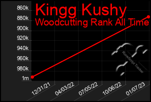 Total Graph of Kingg Kushy