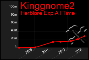 Total Graph of Kinggnome2