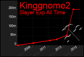 Total Graph of Kinggnome2