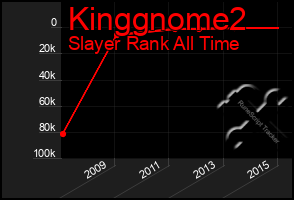 Total Graph of Kinggnome2