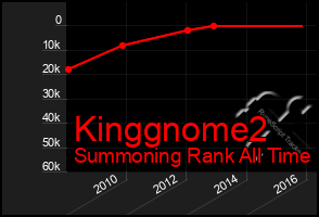 Total Graph of Kinggnome2