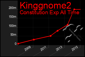 Total Graph of Kinggnome2